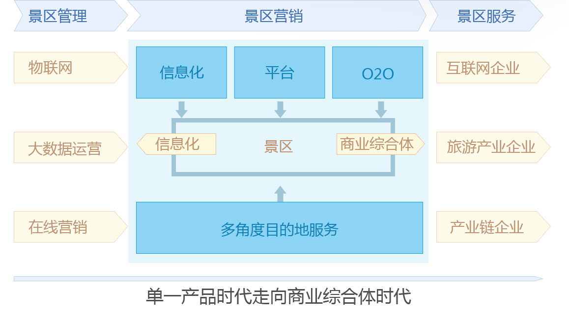 旅游景区发展将引领景区新一轮革命——智能票务系统