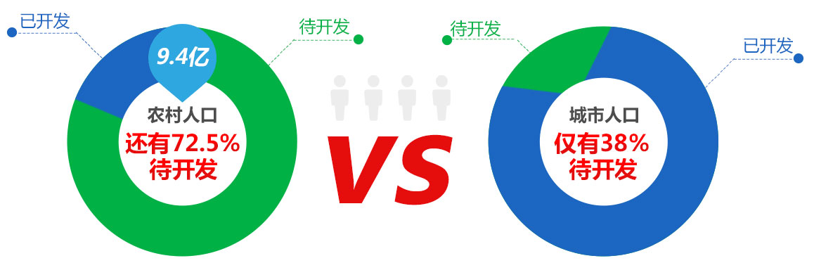 上网率还有很大空间——农业平台