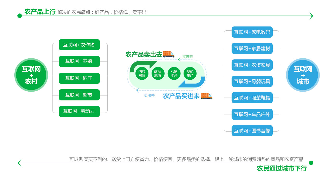 农村电商模式设计——农村电商