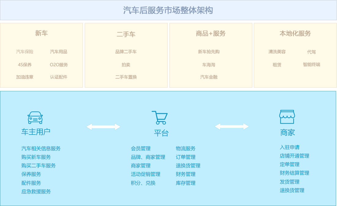 汽车电商APP