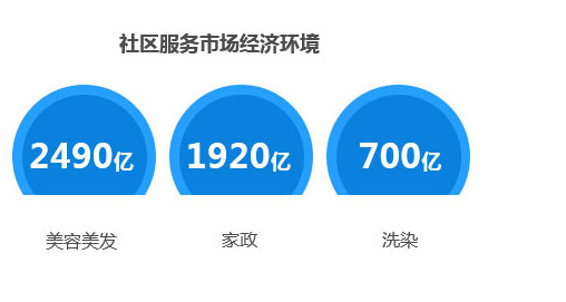 社区购物市场环境——O2O平台开发