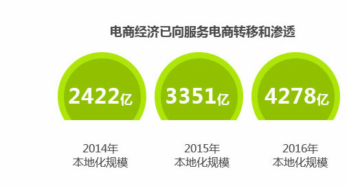 社区购物市场环境——O2O平台开发