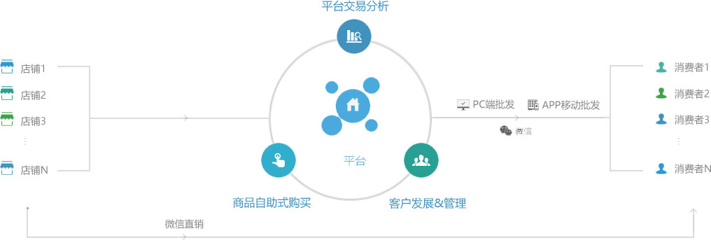 互联网+快消费电商——电商小程序