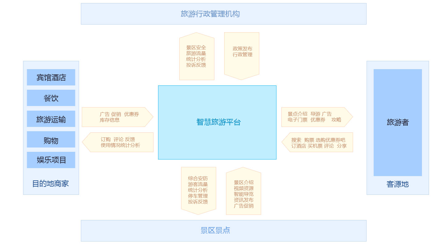 智慧旅游平台建设至智慧旅游的支撑——智能票务系统